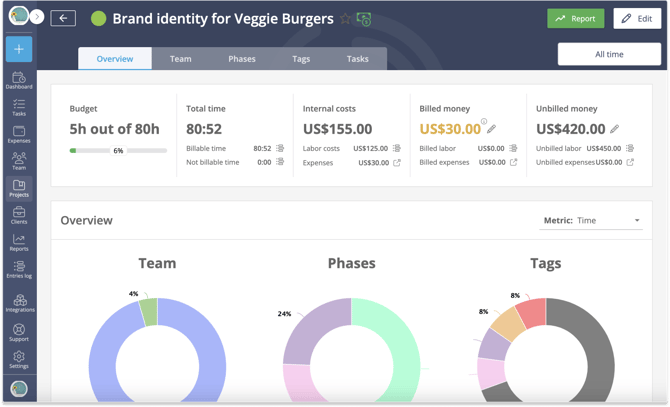 budget status page